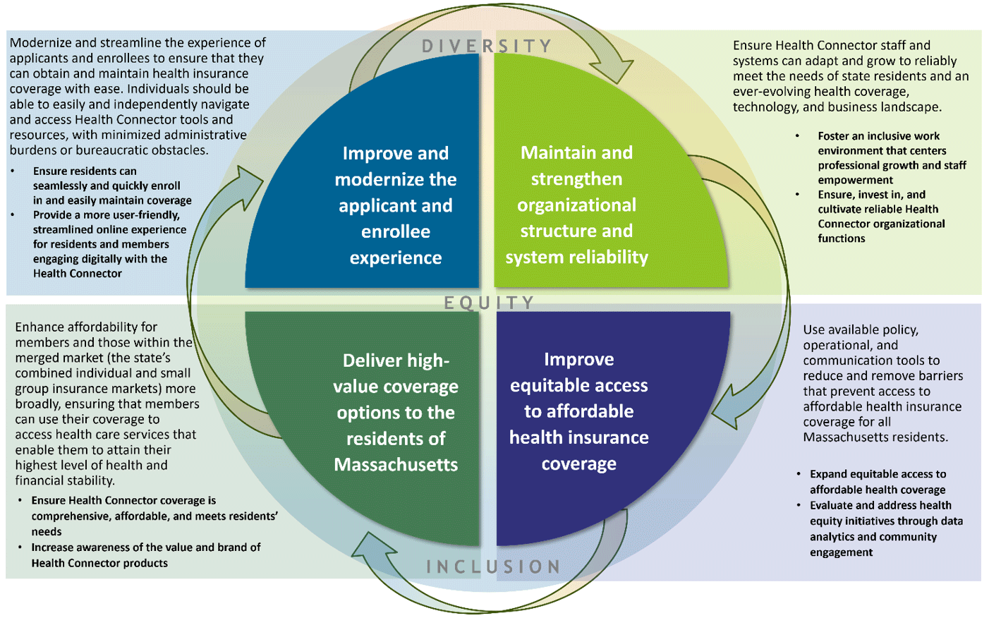 un diagrama de las cuatro áreas de enfoque del plan estratégico como se detalla en el plan
